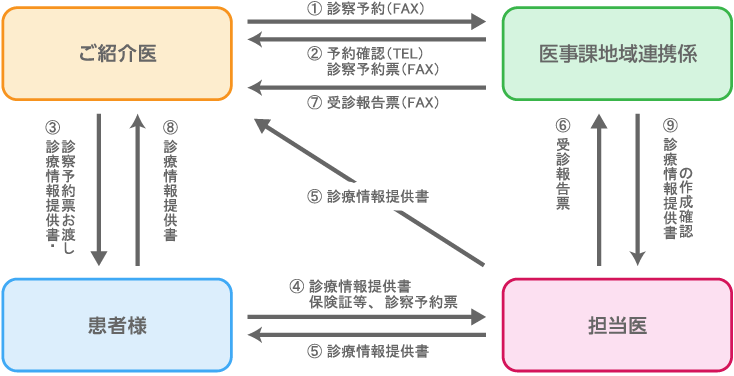 外来診療予約のご利用手順