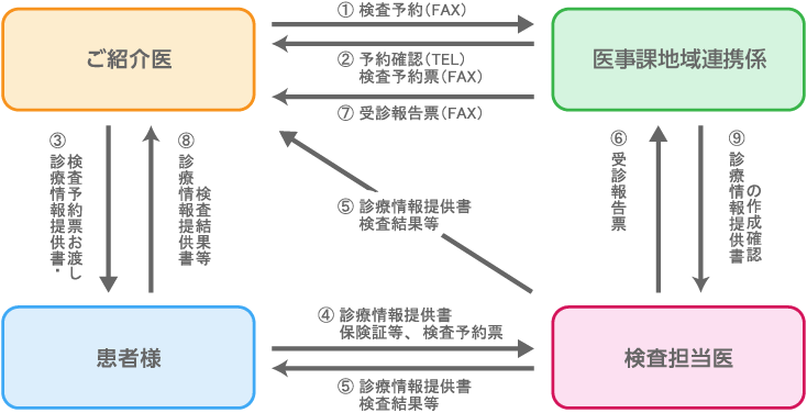 検査予約の手順